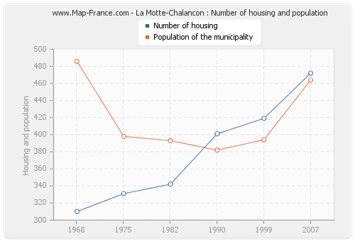 La Motte-Chalancon : Number of housing and population